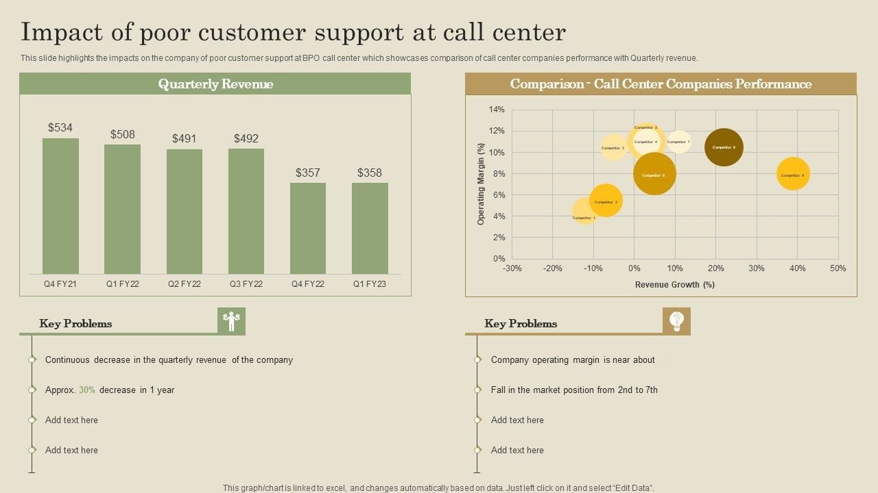 Impact Of Poor Customer Support At Call Center Ppt PowerPoint