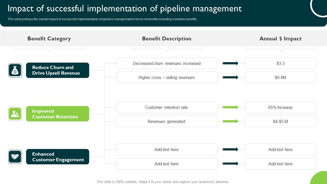 Impact Of Successful Implementation Of Pipeline Management Managing