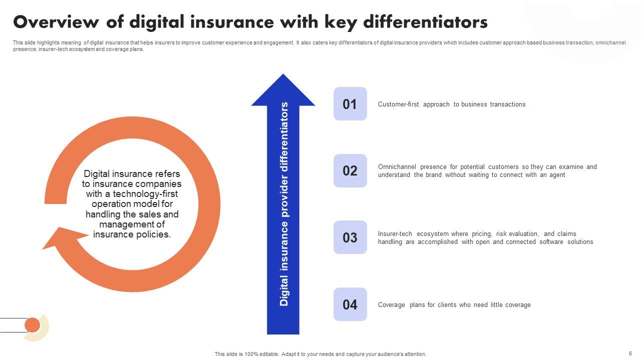 Implementation Of Digital Advancement Techniques In Insurance Sector Ppt PowerPoint Presentation Complete Deck With Slides Slide06