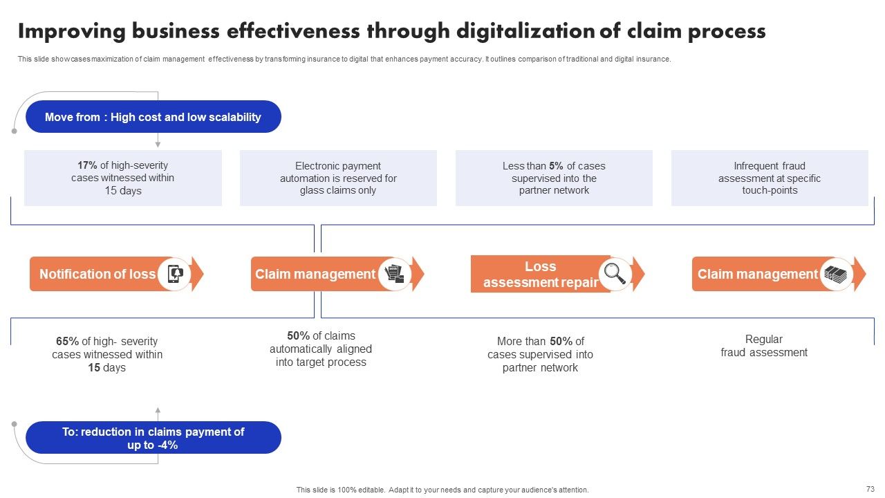 Implementation Of Digital Advancement Techniques In Insurance Sector Ppt PowerPoint Presentation Complete Deck With Slides Slide73
