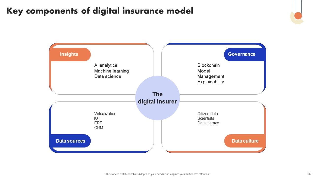 Implementation Of Digital Advancement Techniques In Insurance Sector Ppt PowerPoint Presentation Complete Deck With Slides Slide89