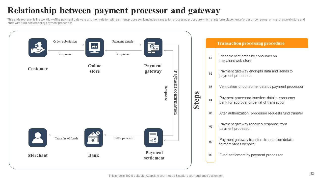 Implementing An Effective Ecommerce Management Framework Ppt PowerPoint Presentation Complete Deck With Slides Slide32