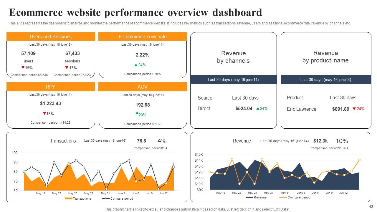 Implementing An Effective Ecommerce Management Framework Ppt PowerPoint Presentation Complete Deck With Slides Slide43