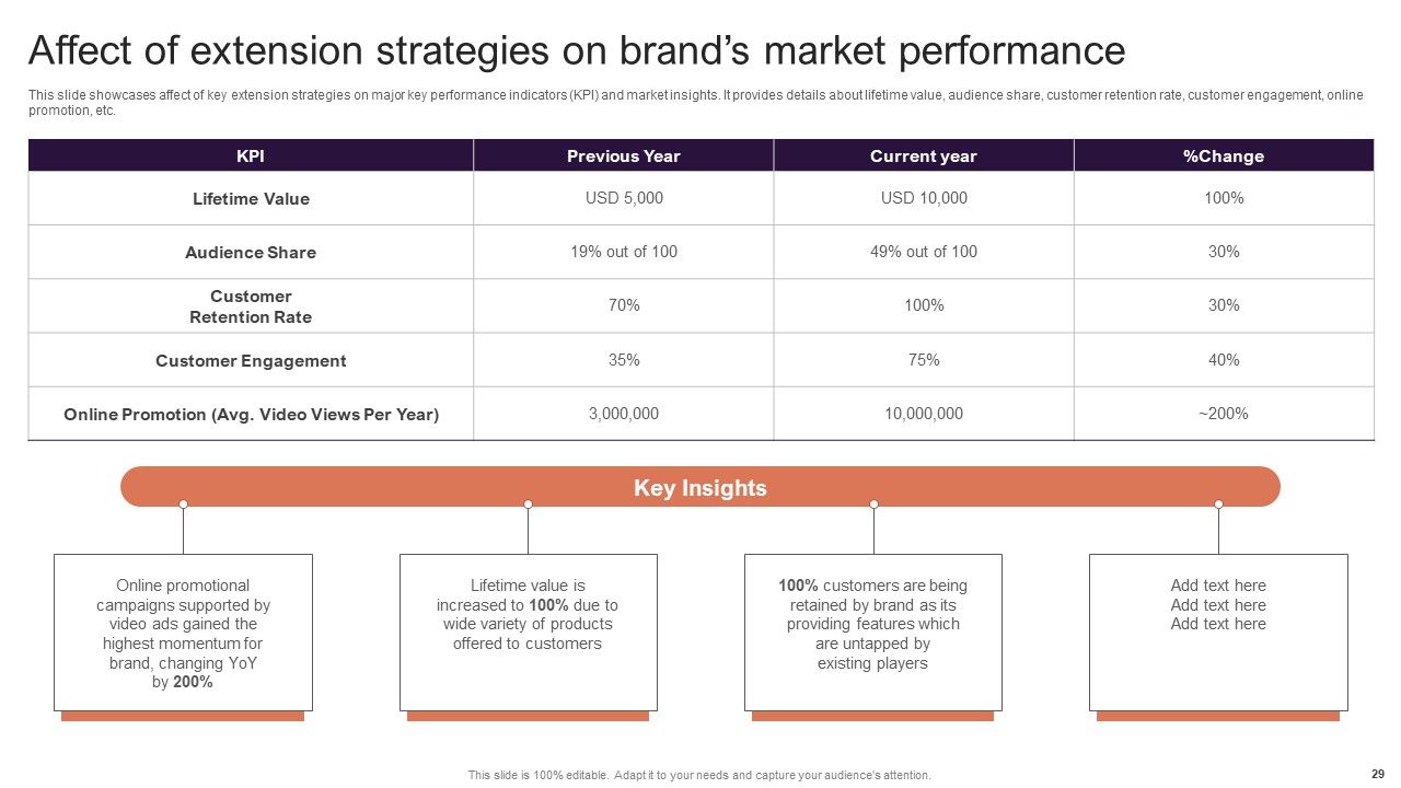 Implementing Brand Extension Initiatives For Apple Company Ppt PowerPoint Presentation Complete Deck With Slides Slide29