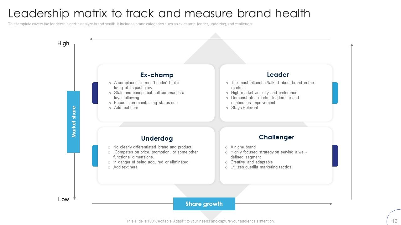 Implementing Brand Leadership Strategy To Improve Operational Efficiency Ppt PowerPoint Presentation Complete Deck With Slides Slide12