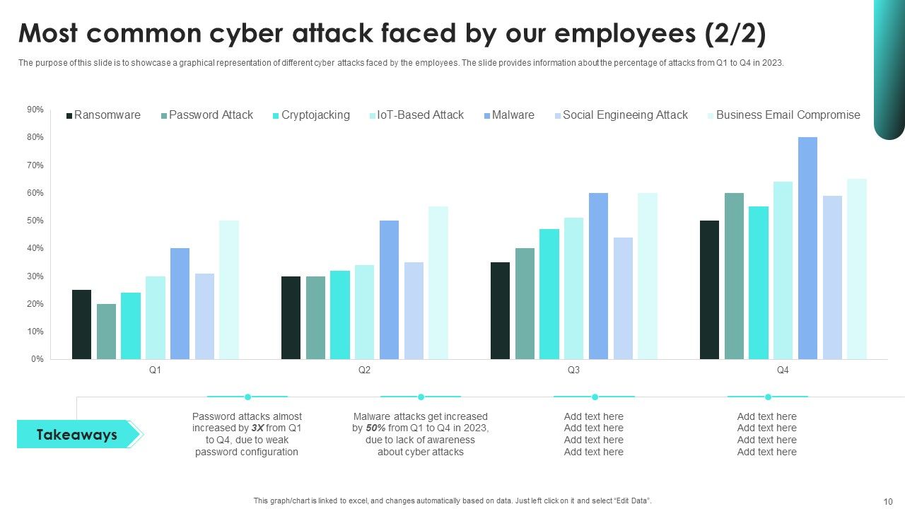 Implementing Cybersecurity Awareness Program To Prevent Attacks Ppt PowerPoint Presentation Complete Deck With Slides Slide10