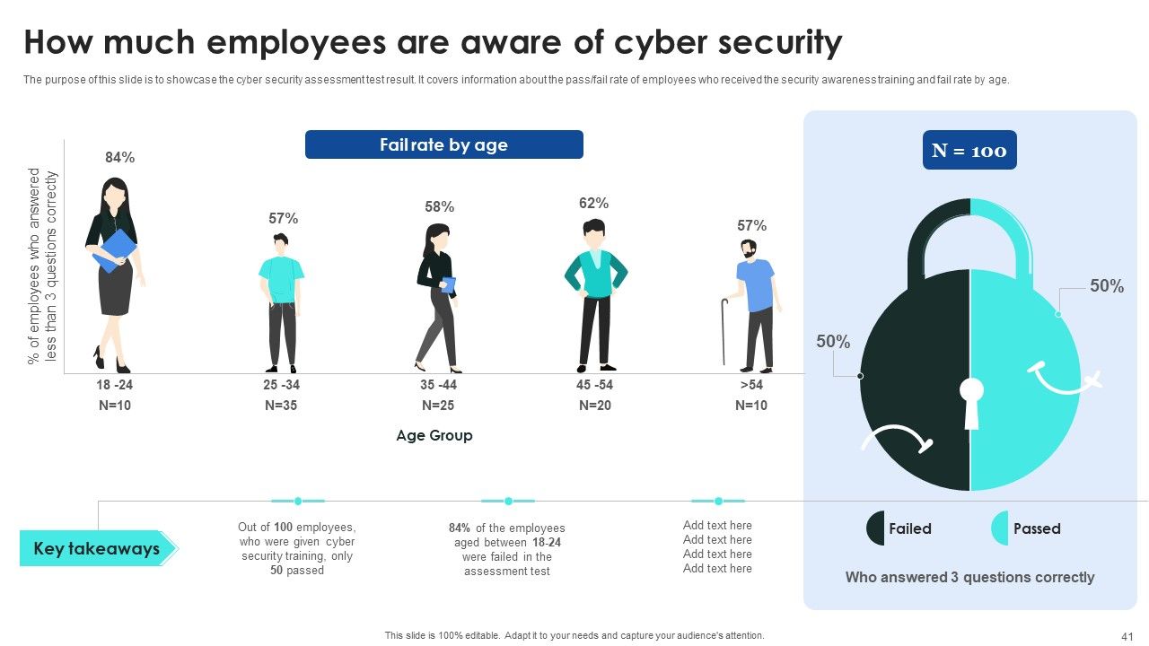 Implementing Cybersecurity Awareness Program To Prevent Attacks Ppt PowerPoint Presentation Complete Deck With Slides Slide41