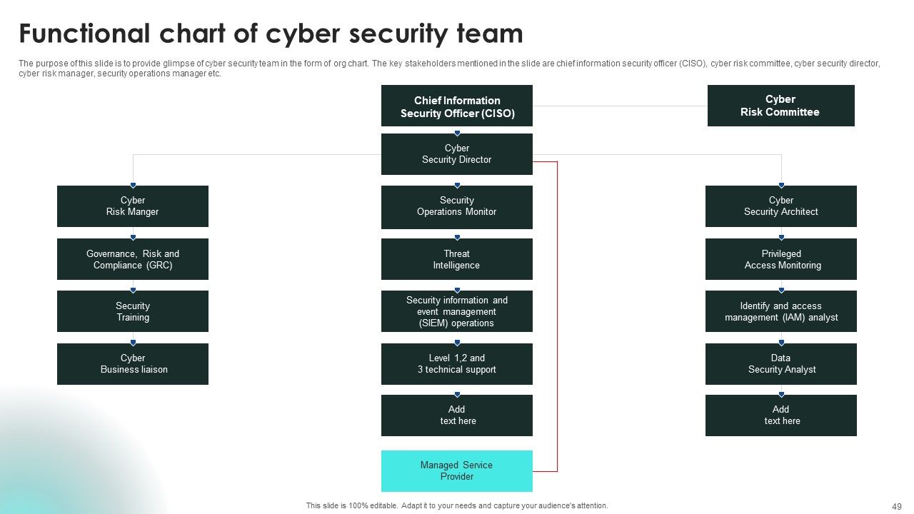 Implementing Cybersecurity Awareness Program To Prevent Attacks Ppt PowerPoint Presentation Complete Deck With Slides Slide49