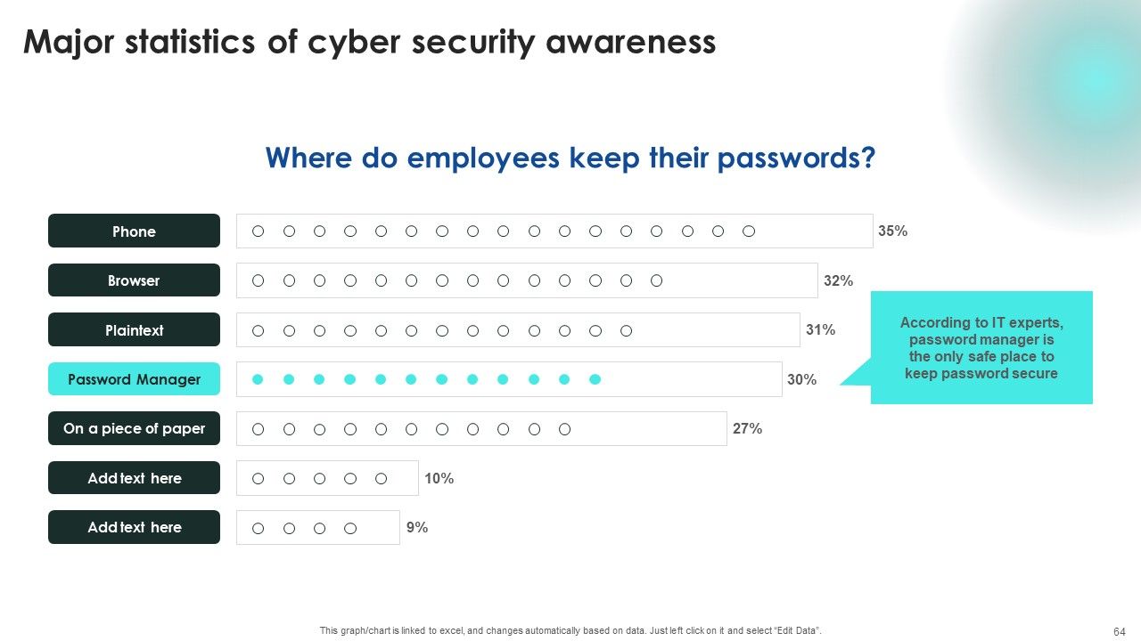 Implementing Cybersecurity Awareness Program To Prevent Attacks Ppt PowerPoint Presentation Complete Deck With Slides Slide64