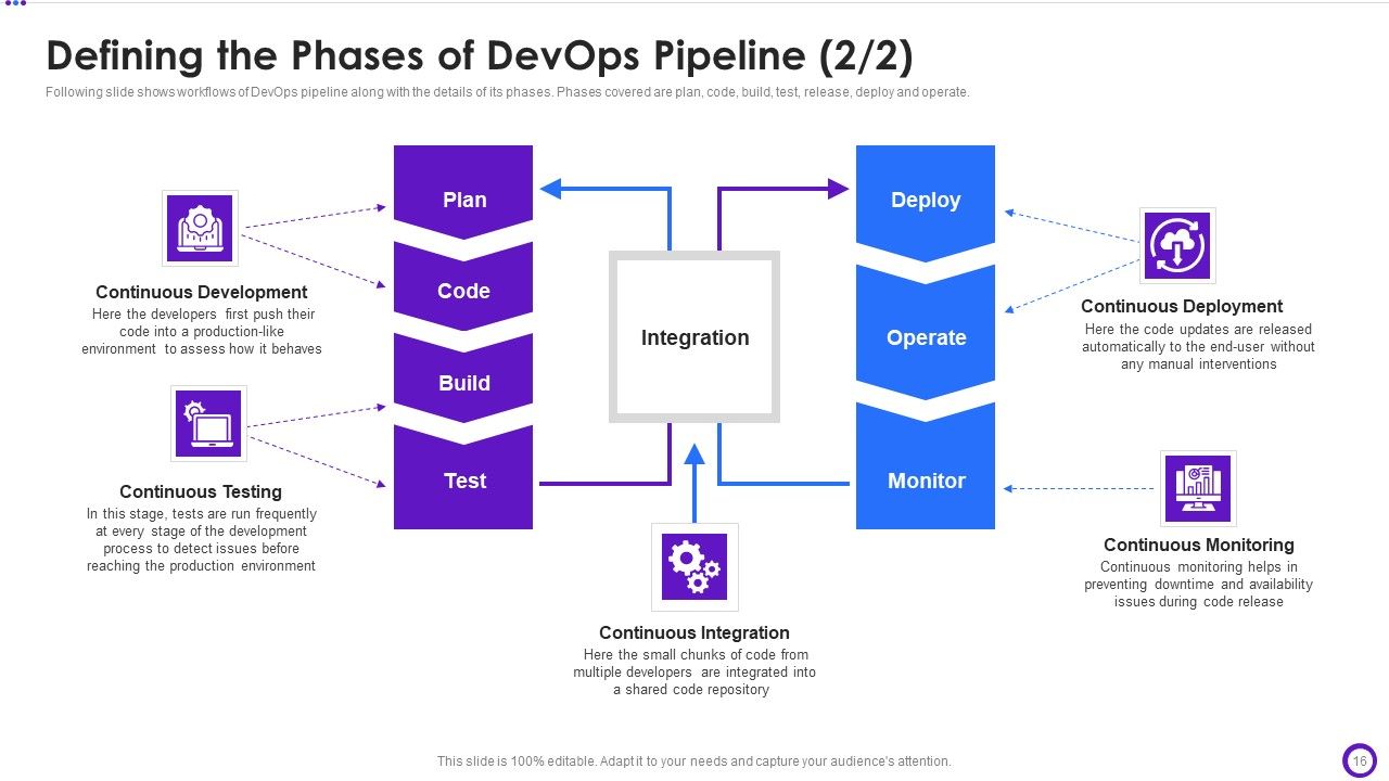 Implementing Development And Operations Pipeline Within Program Development Process IT Ppt PowerPoint Presentation Complete Deck With Slides Slide16