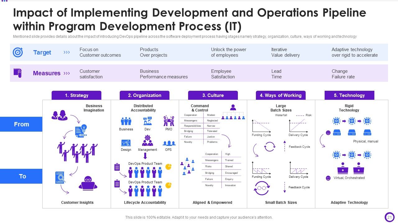 Implementing Development And Operations Pipeline Within Program Development Process IT Ppt PowerPoint Presentation Complete Deck With Slides Slide21
