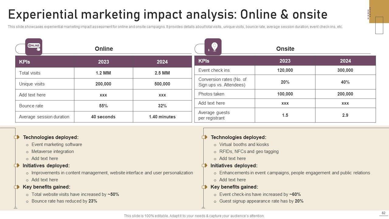 Implementing Experimental Marketing Strategies To Improve Conversion Rate Ppt PowerPoint Presentation Complete Deck With Slides Slide82
