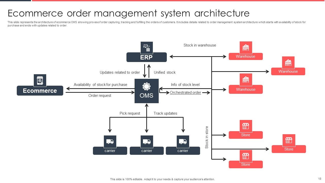 Implementing Management System To Enhance Ecommerce Processes Ppt PowerPoint Presentation Complete Deck With Slides Slide18
