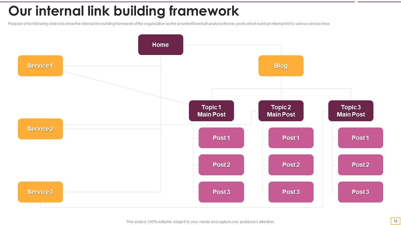 Implementing SEO Strategy To Enhance Business Performance Ppt PowerPoint Presentation Complete With Slides Slide18