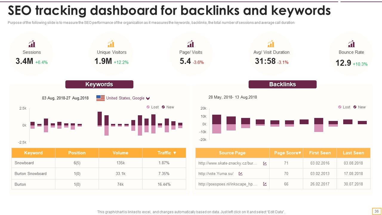 Implementing SEO Strategy To Enhance Business Performance Ppt PowerPoint Presentation Complete With Slides Slide36