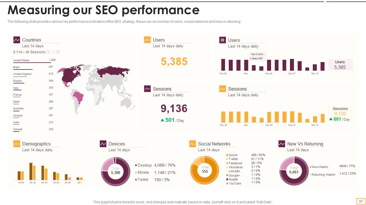 Implementing SEO Strategy To Enhance Business Performance Ppt PowerPoint Presentation Complete With Slides Slide37