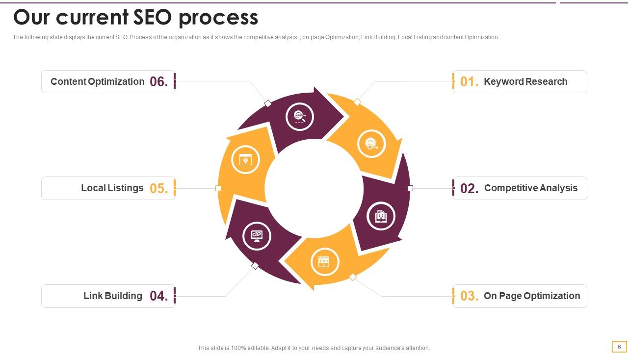 Implementing SEO Strategy To Enhance Business Performance Ppt PowerPoint Presentation Complete With Slides Slide06
