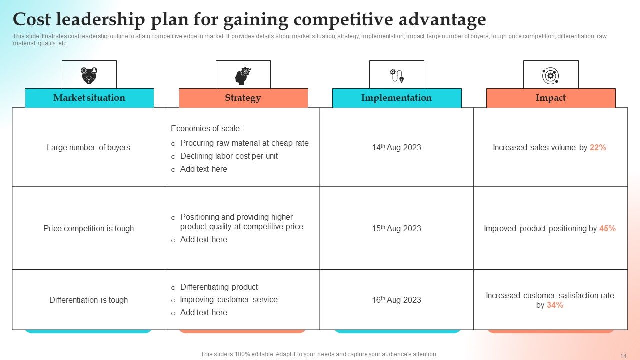 Implementing Strategies To Gain Competitive Advantage Ppt PowerPoint Presentation Complete Deck With Slides Slide14