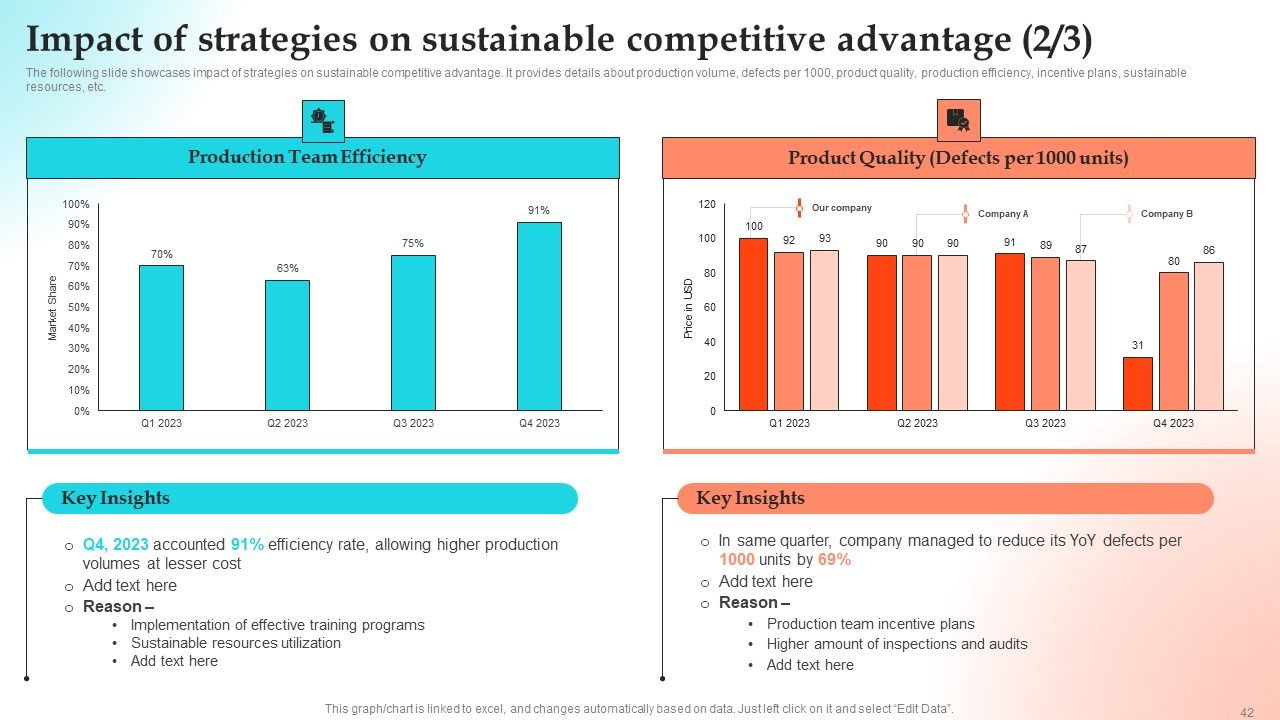 Implementing Strategies To Gain Competitive Advantage Ppt PowerPoint Presentation Complete Deck With Slides Slide42
