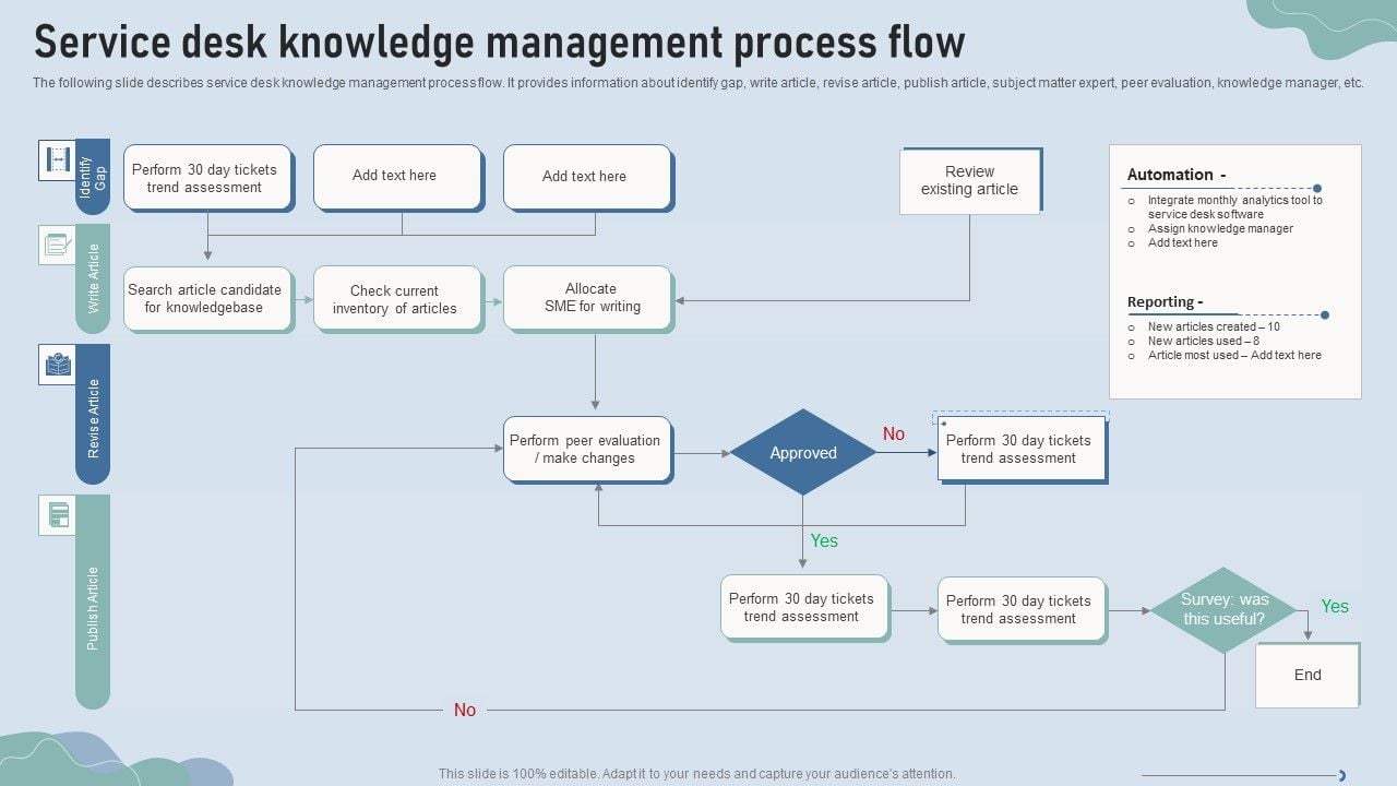 Improve IT Service Desk Service Desk Knowledge Management Process Flow ...