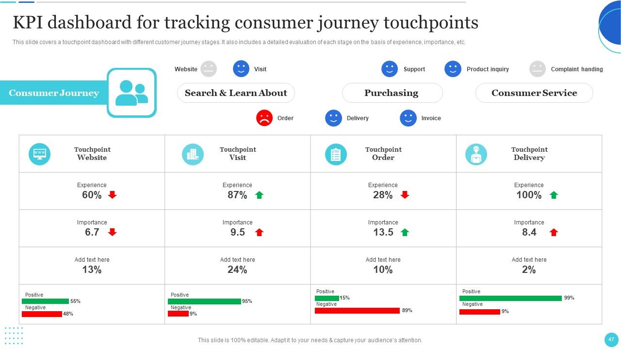 Improving Customer Journey With Digital Touchpoints Ppt PowerPoint Presentation Complete With Slides Slide47