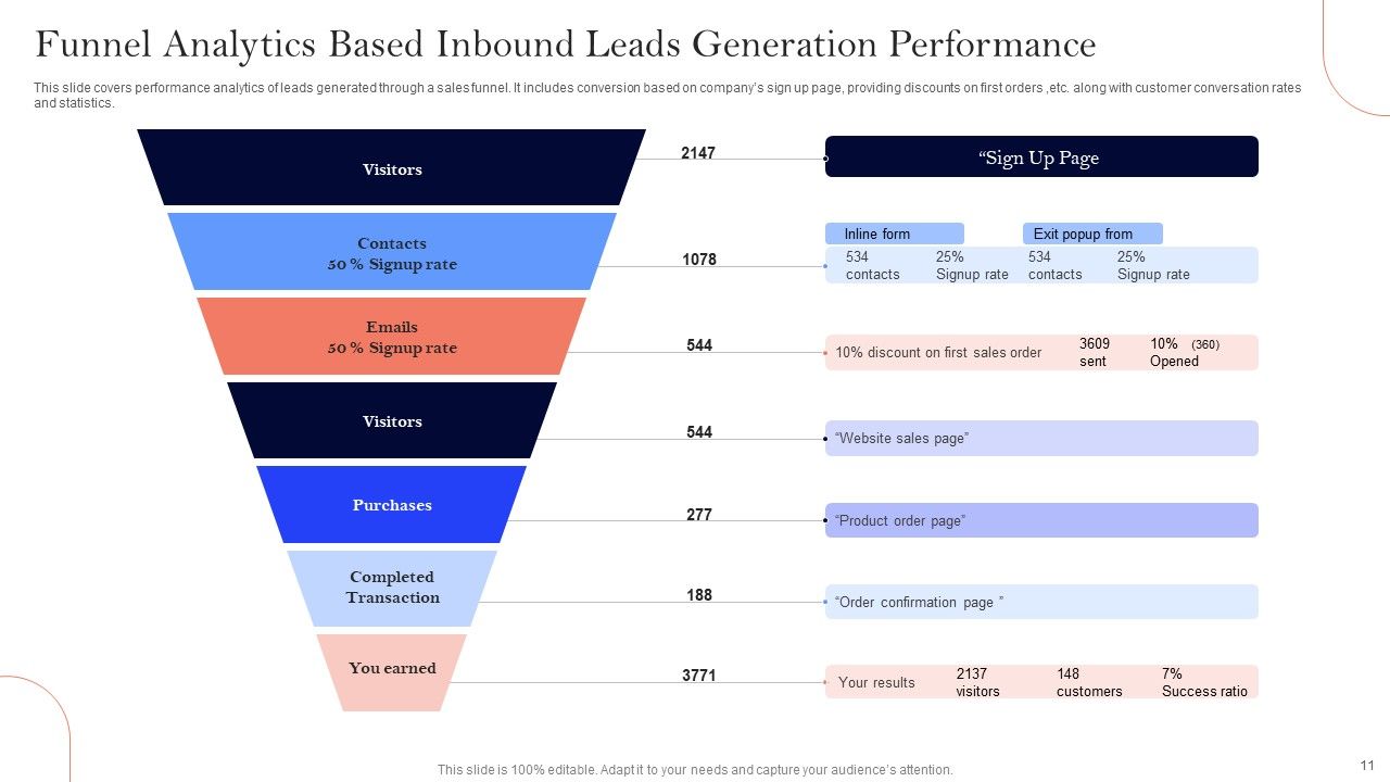 Inbound Leads Generation Ppt PowerPoint Presentation Complete Deck With Slides Slide11