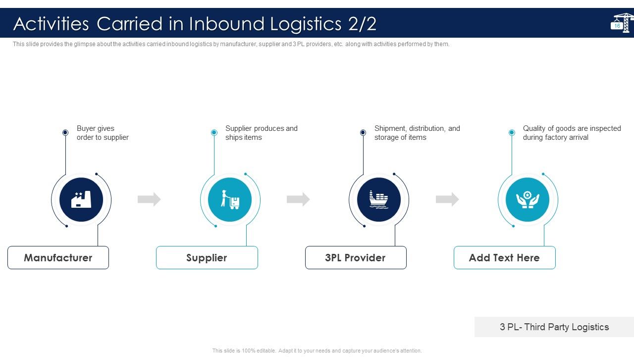 Inbound Logistics And Supply Chain Introduction Ppt PowerPoint Presentation Complete Deck With Slides Slide16
