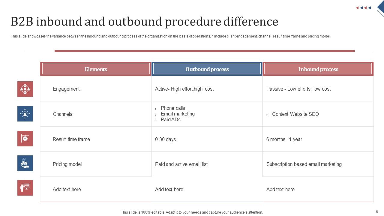 Inbound Procedure Ppt PowerPoint Presentation Complete Deck With Slides