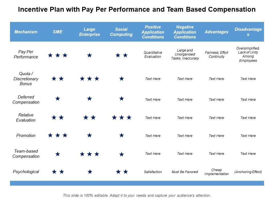 Incentive Plan With Pay Per Performance And Team Based Compensation Ppt Pow