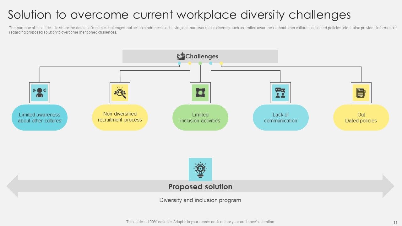 Inclusive Leadership Program To Enhance Workplace Diversity Ppt PowerPoint Presentation Complete Deck With Slides Slide11