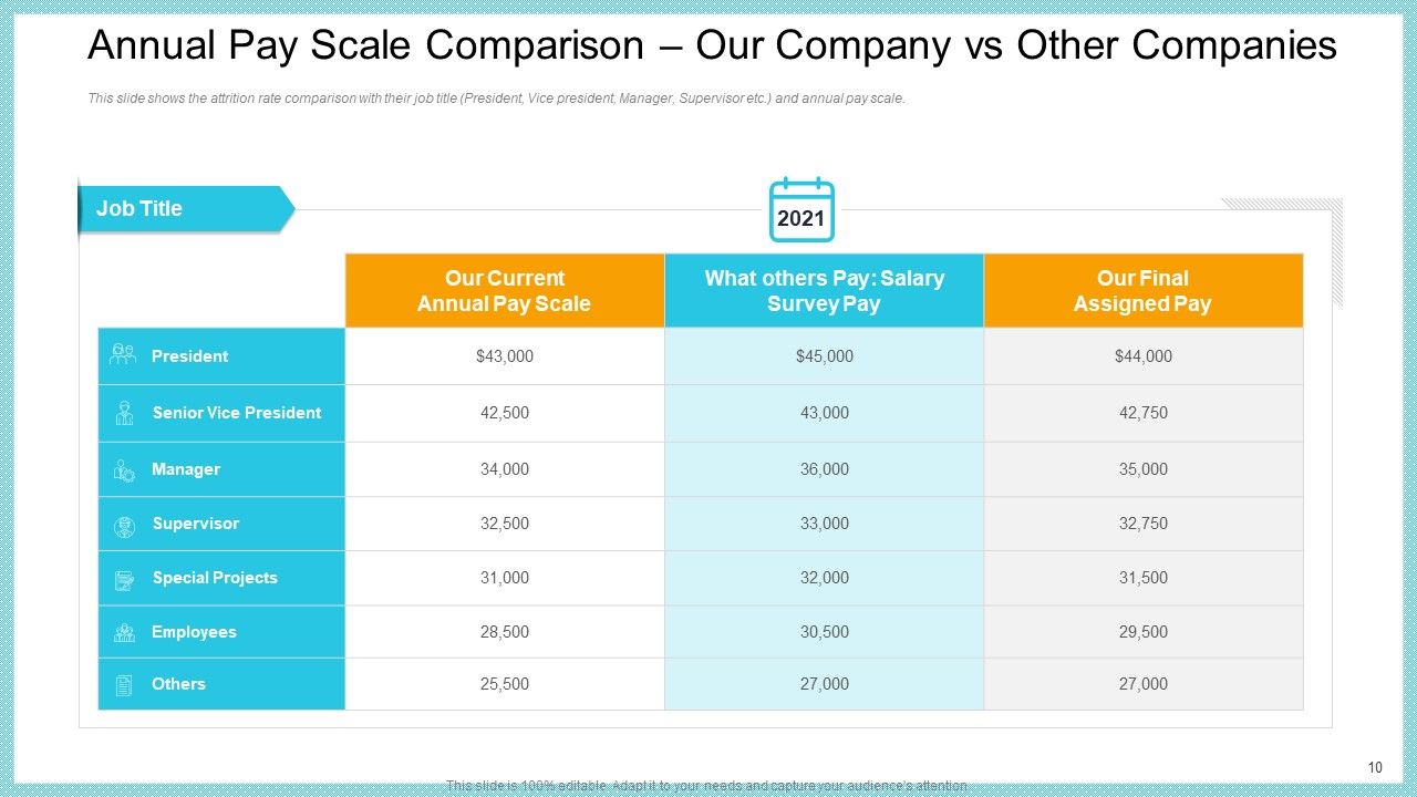 Increase In High Attrition Rate In A Tech Company Ppt PowerPoint Presentation Complete With Slides Slide10