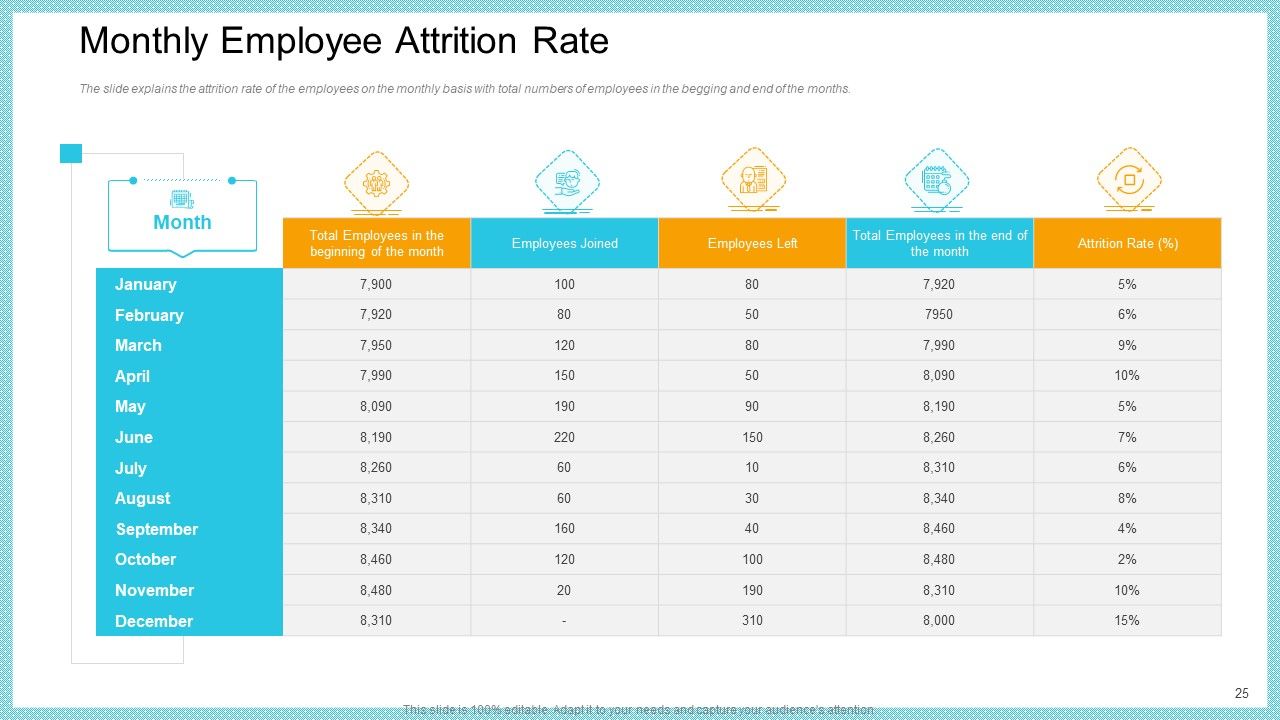 Increase In High Attrition Rate In A Tech Company Ppt PowerPoint Presentation Complete With Slides Slide25