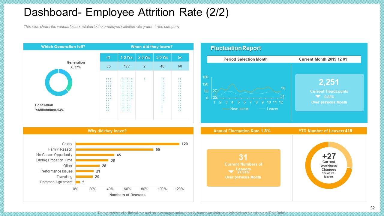 Increase In High Attrition Rate In A Tech Company Ppt PowerPoint Presentation Complete With Slides Slide32