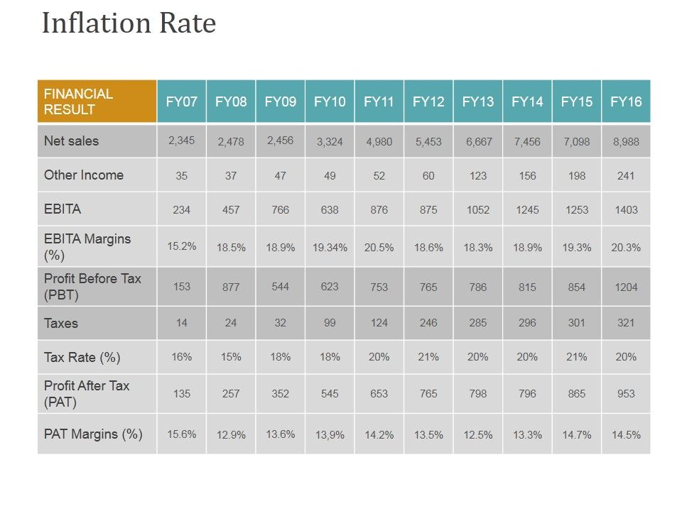 Inflation Rate Template 2 Ppt Powerpoint Presentation Icon Designs Inflation Rate Template 2 Ppt Powerpoint Presentation Icon Designs