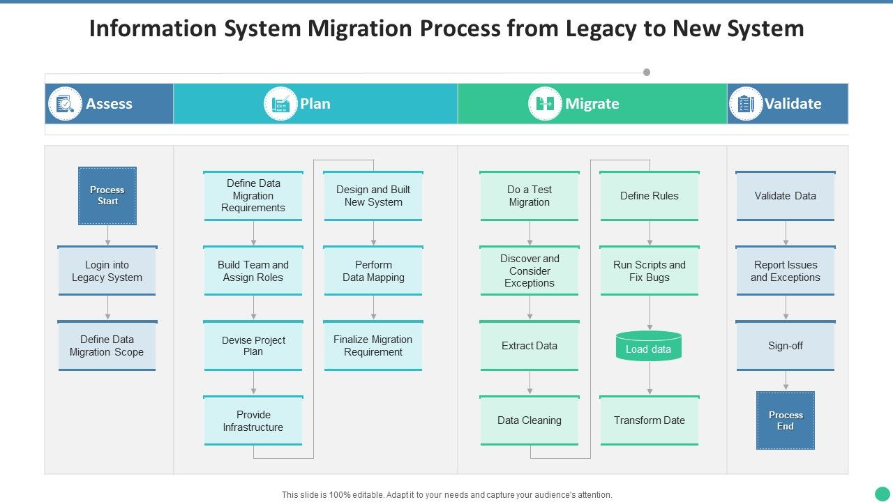 System Migration Process
