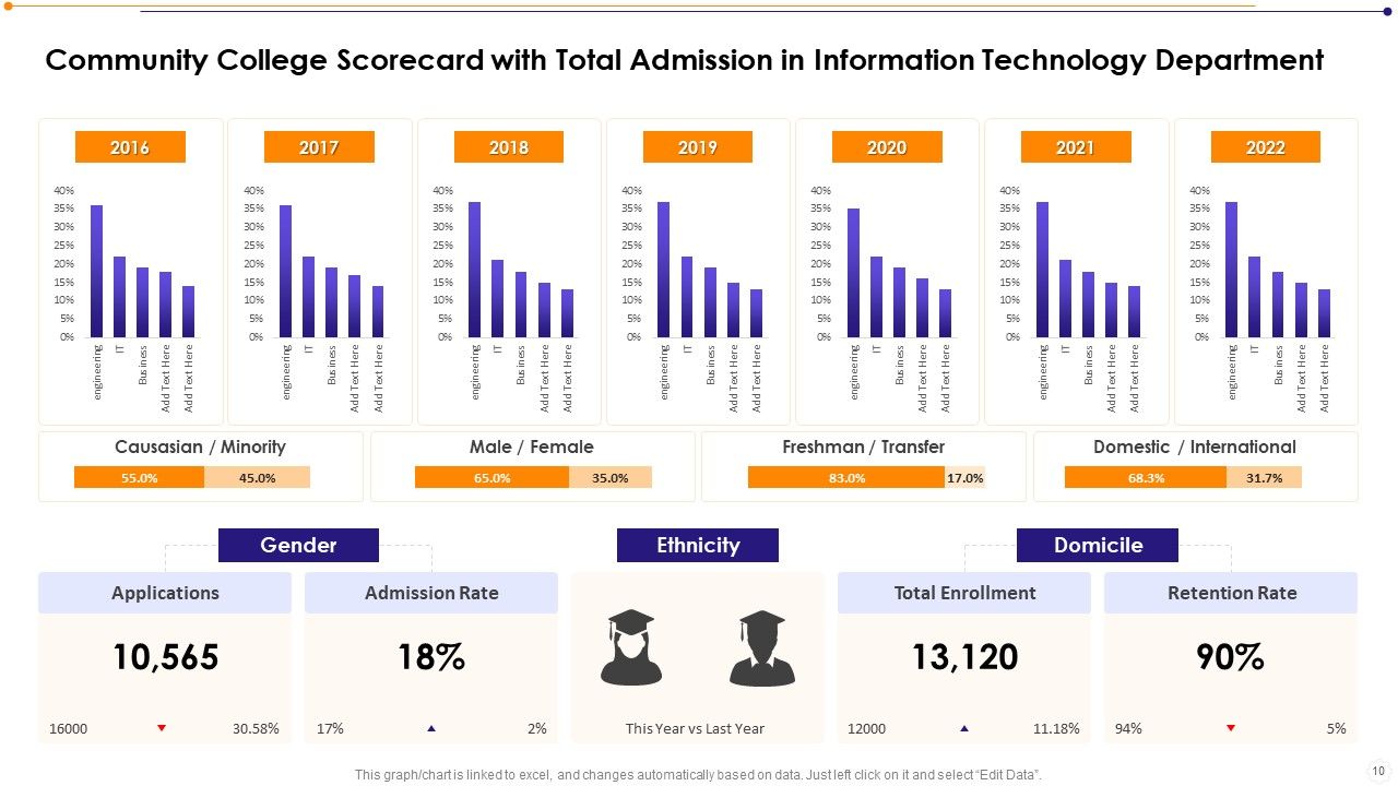 Information Technology Community Institution Scorecard Ppt PowerPoint Presentation Complete Deck With Slides Slide10