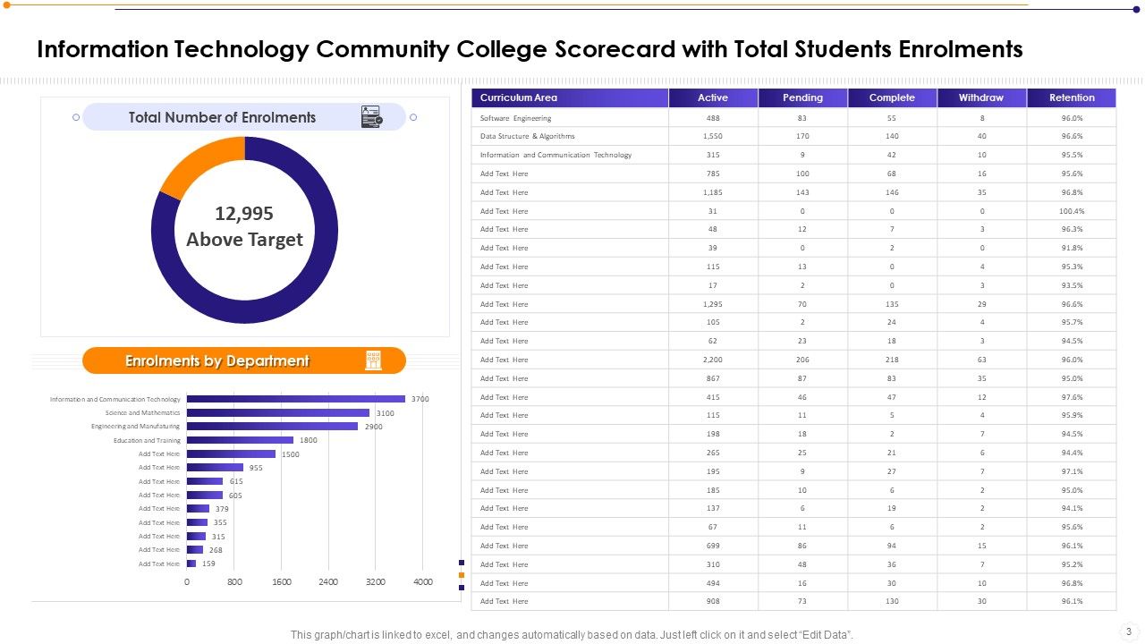 Information Technology Community Institution Scorecard Ppt PowerPoint Presentation Complete Deck With Slides Slide03