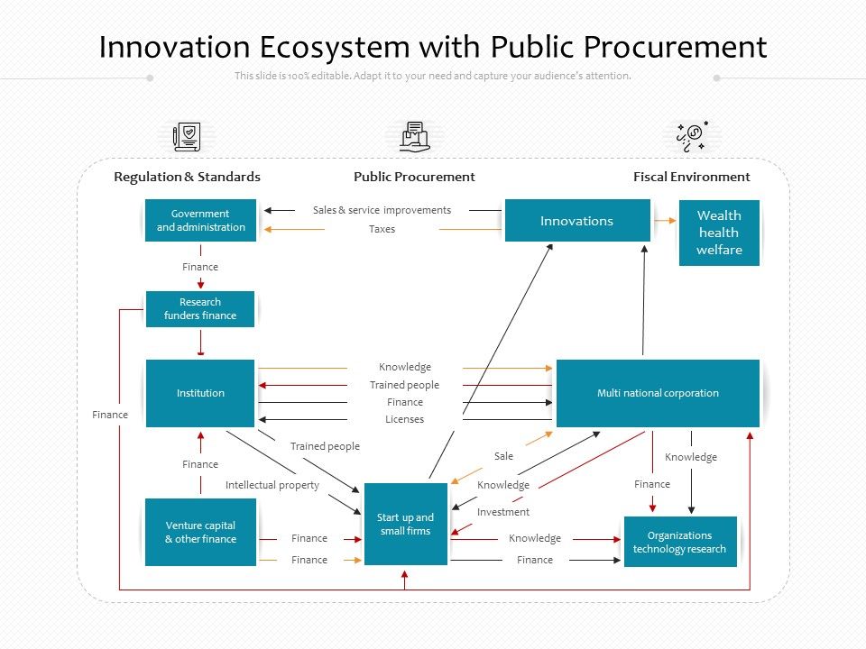 Innovation_Ecosystem_With_Public_Procurement_Ppt_PowerPoint_Presentation_Gallery_Icons_PDF_Slide_1.jpg