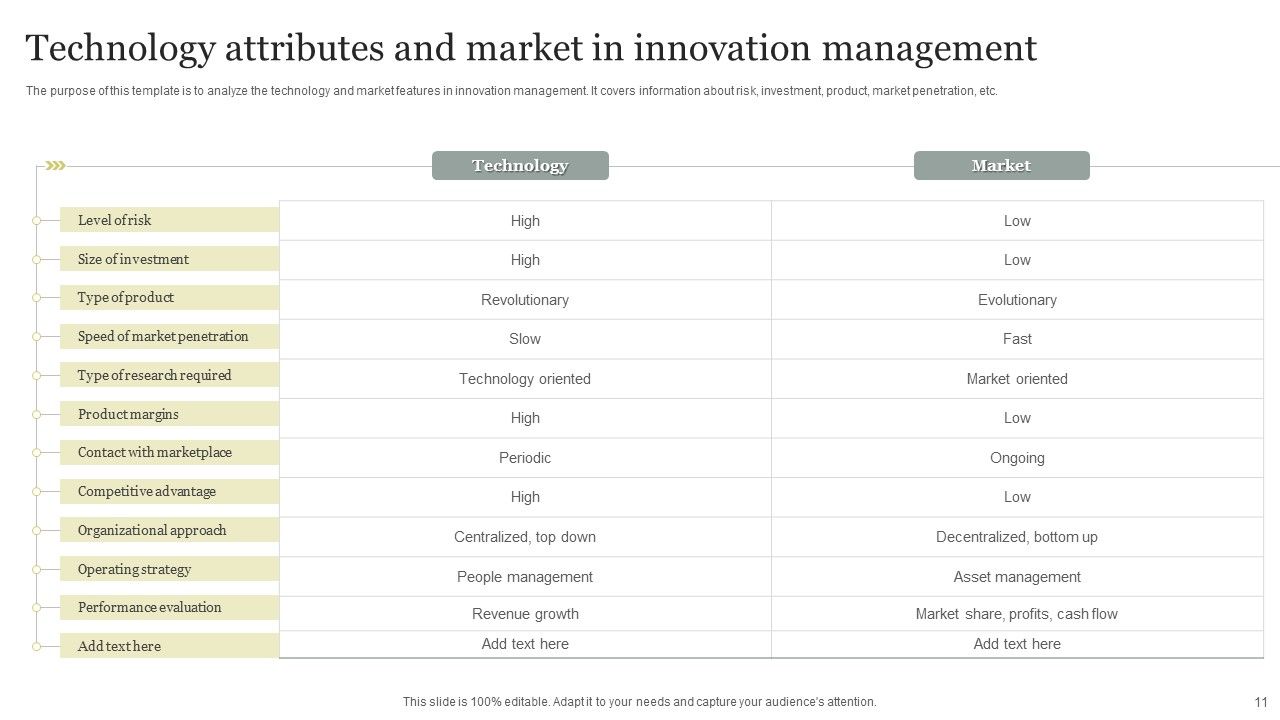 Innovative Technology Attributes Ppt PowerPoint Presentation Complete Deck With Slides Slide11