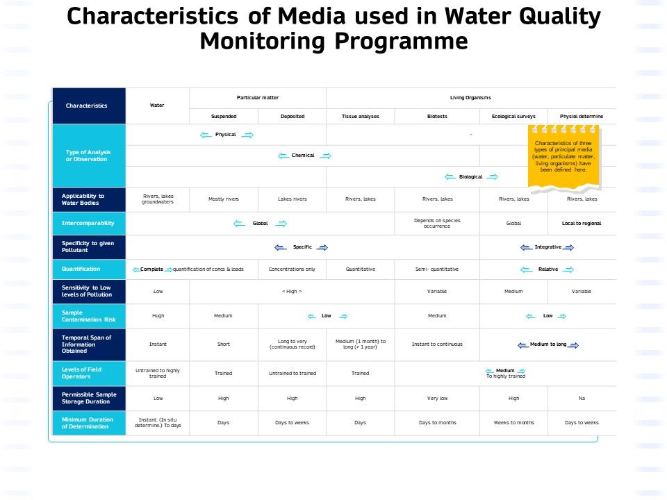 Integrated_Water_Resource_Management_Characteristics_Of_Media_Used_In_Water_Quality_Monitoring_Programme_Icons_PDF_Slide_1.jpg