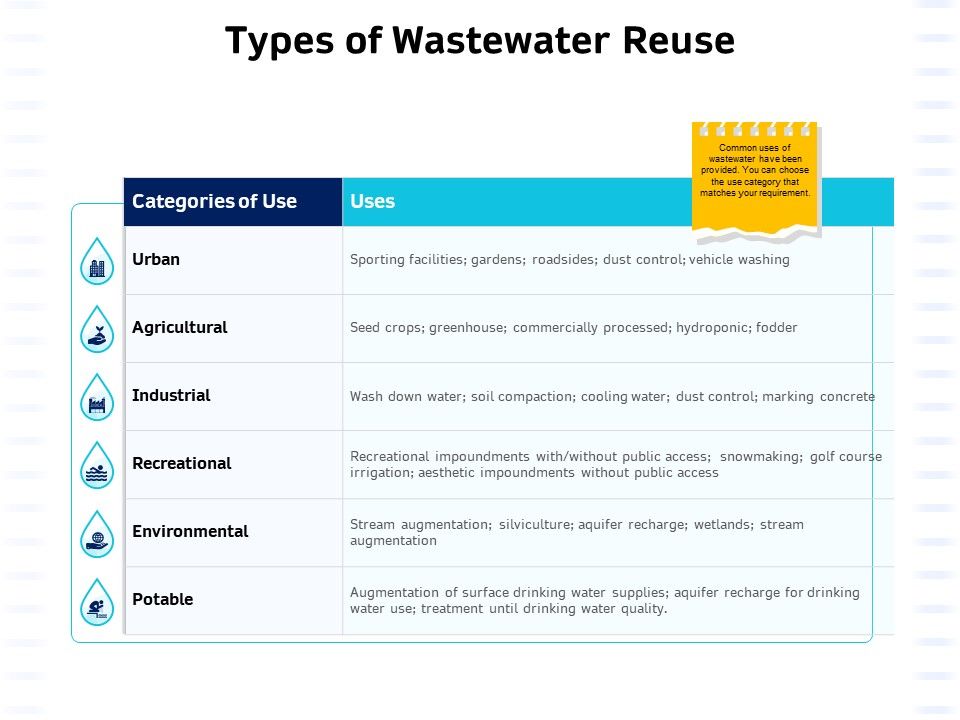 Integrated Water Resource Management Types Of Wastewater Reuse Elements PDF