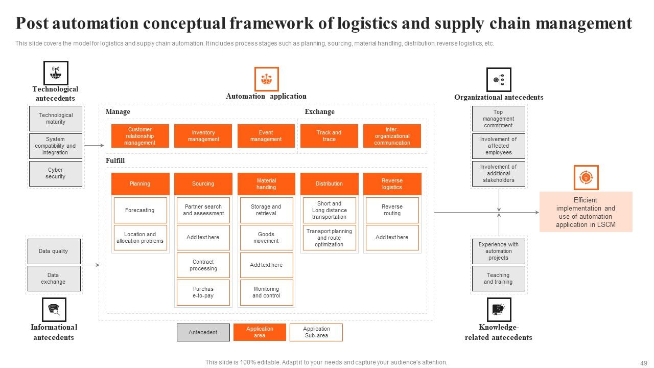 Integrating AI To Enhance Logistics Operations Ppt PowerPoint Presentation Complete Deck With Slides Slide49