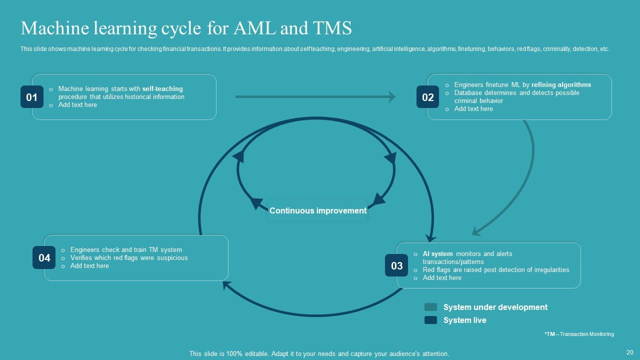 Integrating AML And Transaction Monitoring System Ppt PowerPoint Presentation Complete Deck With Slides Slide20