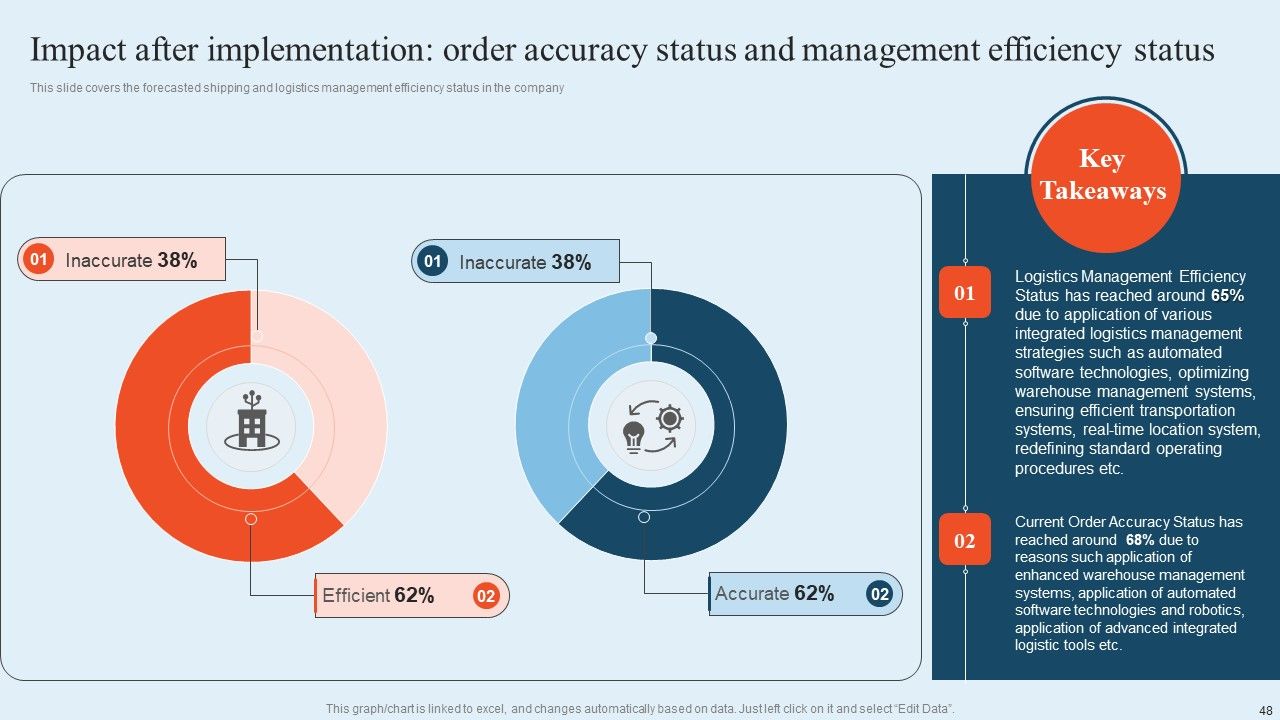 Integrating Logistics Automation Solution To Streamline Complex Processes Ppt PowerPoint Presentation Complete Deck With Slides Slide48