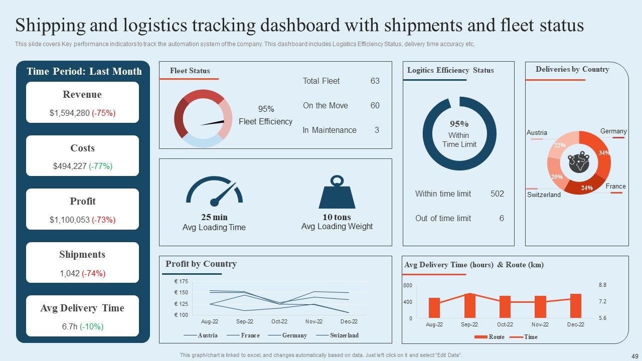 Integrating Logistics Automation Solution To Streamline Complex Processes Ppt PowerPoint Presentation Complete Deck With Slides Slide49