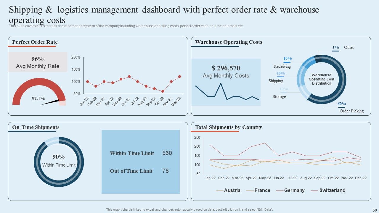 Integrating Logistics Automation Solution To Streamline Complex Processes Ppt PowerPoint Presentation Complete Deck With Slides Slide50