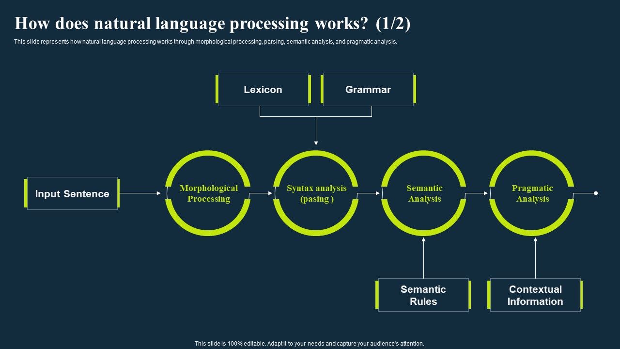 Integrating Nlp To Enhance Processes How Does Natural Language ...
