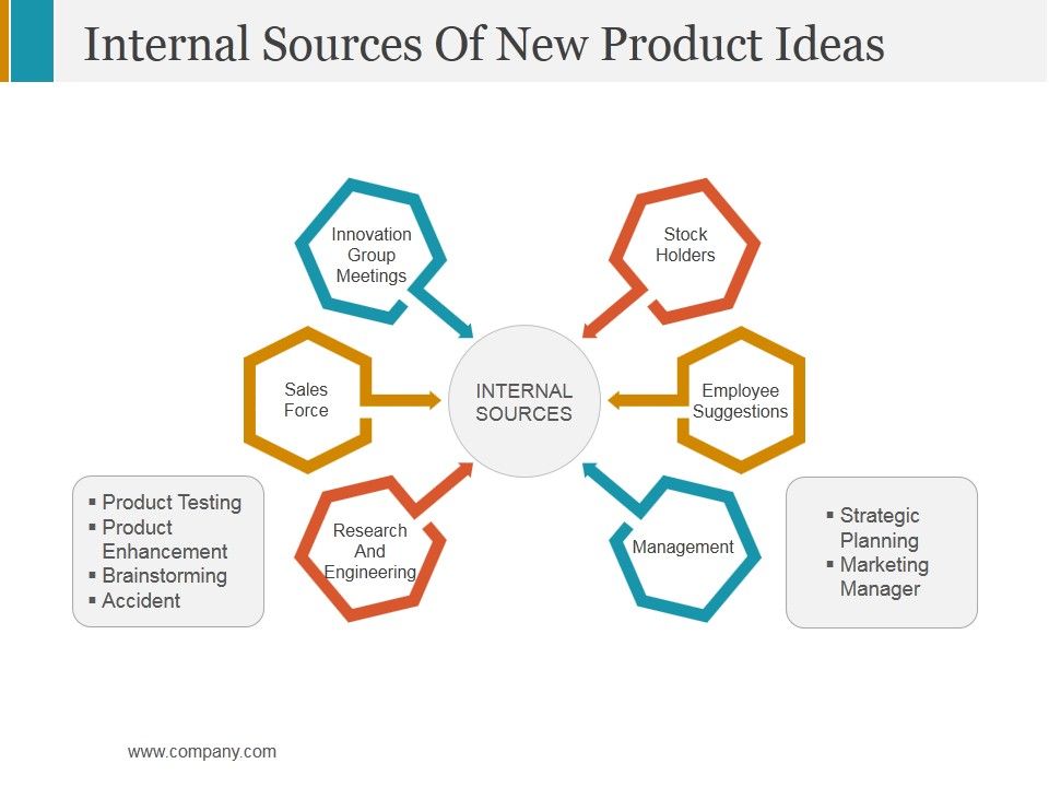 Internal Sources Of New Product Ideas Ppt PowerPoint Presentation Model
