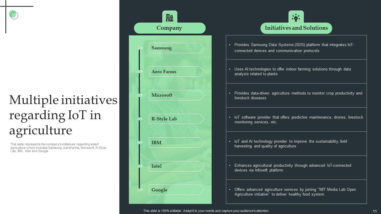 Internet Of Things Application For Smart Farming Ppt PowerPoint Presentation Complete Deck With Slides Slide11