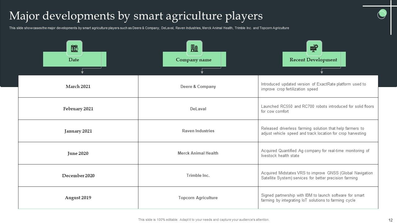 Internet Of Things Application For Smart Farming Ppt PowerPoint Presentation Complete Deck With Slides Slide12